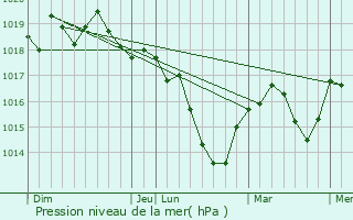 Graphe de la pression atmosphrique prvue pour trez