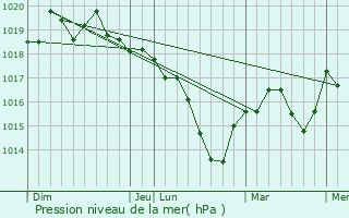 Graphe de la pression atmosphrique prvue pour Villegaudin