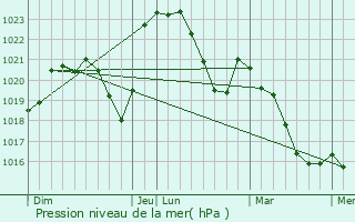 Graphe de la pression atmosphrique prvue pour Liernolles