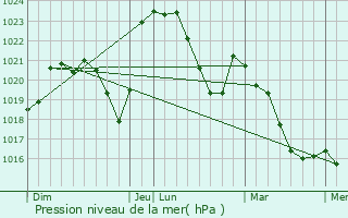 Graphe de la pression atmosphrique prvue pour Droiturier