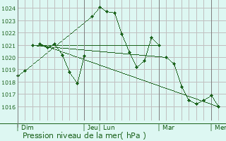Graphe de la pression atmosphrique prvue pour Biollet