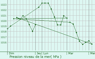 Graphe de la pression atmosphrique prvue pour Prizy