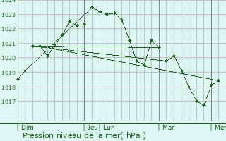 Graphe de la pression atmosphrique prvue pour Maurens-Scopont