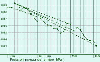 Graphe de la pression atmosphrique prvue pour Santa-Maria-Figaniella