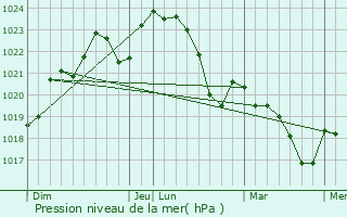 Graphe de la pression atmosphrique prvue pour Gabarret
