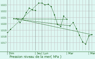 Graphe de la pression atmosphrique prvue pour Grazac