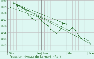 Graphe de la pression atmosphrique prvue pour Quasquara