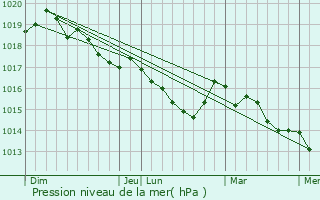 Graphe de la pression atmosphrique prvue pour Azzana