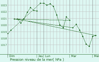 Graphe de la pression atmosphrique prvue pour Villemur-sur-Tarn