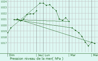 Graphe de la pression atmosphrique prvue pour Bazauges