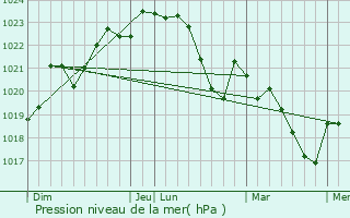 Graphe de la pression atmosphrique prvue pour Blagnac