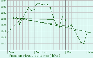 Graphe de la pression atmosphrique prvue pour Pins-Justaret