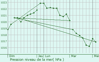 Graphe de la pression atmosphrique prvue pour Taugon