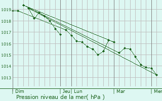 Graphe de la pression atmosphrique prvue pour Albitreccia