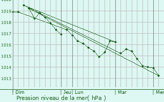 Graphe de la pression atmosphrique prvue pour Eccica-Suarella