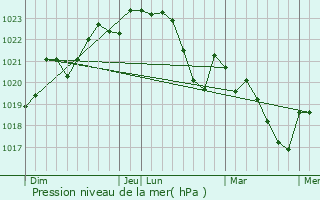 Graphe de la pression atmosphrique prvue pour Aussonne