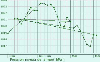 Graphe de la pression atmosphrique prvue pour Cornebarrieu