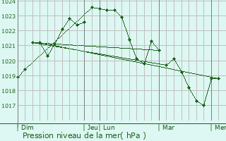 Graphe de la pression atmosphrique prvue pour Fonsorbes