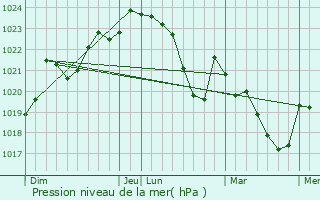Graphe de la pression atmosphrique prvue pour Cazres