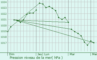 Graphe de la pression atmosphrique prvue pour Landes