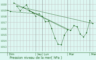 Graphe de la pression atmosphrique prvue pour La Chapelle-de-Bragny