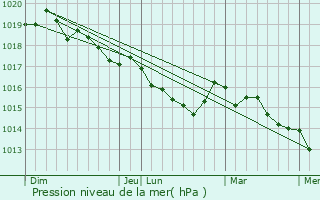 Graphe de la pression atmosphrique prvue pour Renno