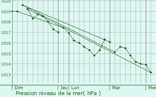 Graphe de la pression atmosphrique prvue pour Sari-d