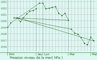 Graphe de la pression atmosphrique prvue pour Charron