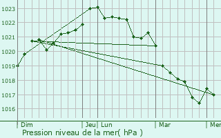 Graphe de la pression atmosphrique prvue pour Saint-Pierre-d