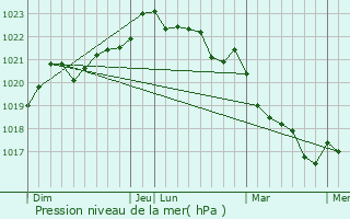 Graphe de la pression atmosphrique prvue pour Saint-Georges-du-Bois