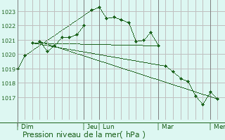 Graphe de la pression atmosphrique prvue pour Vergn