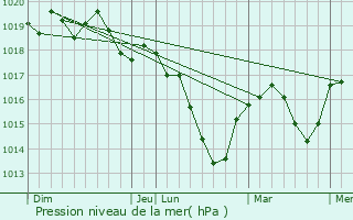 Graphe de la pression atmosphrique prvue pour Nuelles