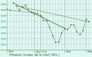 Graphe de la pression atmosphrique prvue pour Dracy-le-Fort