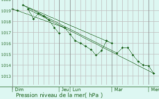 Graphe de la pression atmosphrique prvue pour Sant