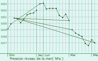 Graphe de la pression atmosphrique prvue pour Chambon