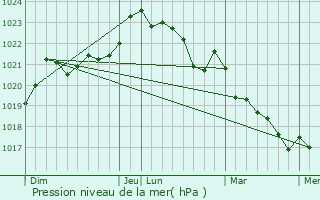 Graphe de la pression atmosphrique prvue pour Louzignac