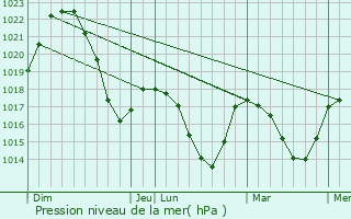 Graphe de la pression atmosphrique prvue pour Turzovka