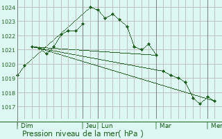 Graphe de la pression atmosphrique prvue pour Pons