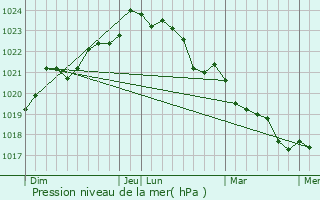 Graphe de la pression atmosphrique prvue pour Saint-Quantin-de-Rancanne