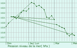 Graphe de la pression atmosphrique prvue pour Clion