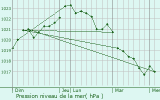 Graphe de la pression atmosphrique prvue pour La Vergne