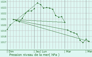 Graphe de la pression atmosphrique prvue pour Rochefort