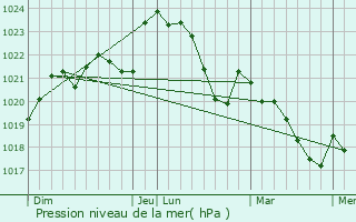 Graphe de la pression atmosphrique prvue pour Doissat