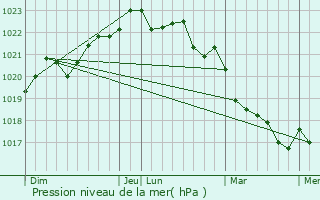 Graphe de la pression atmosphrique prvue pour Chtelaillon-Plage