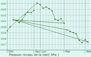 Graphe de la pression atmosphrique prvue pour Gmozac