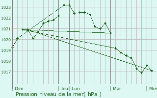 Graphe de la pression atmosphrique prvue pour Cabariot