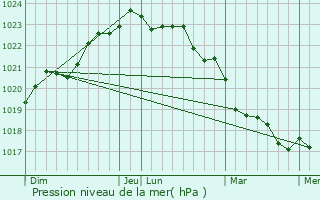 Graphe de la pression atmosphrique prvue pour Saint-Pierre-d