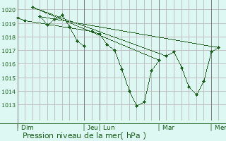 Graphe de la pression atmosphrique prvue pour Saint-Maurice-en-Gourgois