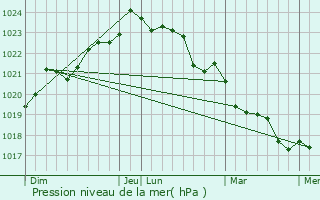 Graphe de la pression atmosphrique prvue pour Thaims