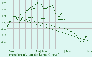 Graphe de la pression atmosphrique prvue pour Saint-Georges-d